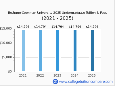 B CU - Tuition & Fees, Net Price