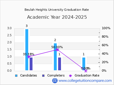 Beulah Heights University graduation rate by gender