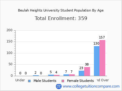 Beulah Heights University 2024 Student Population by Age chart