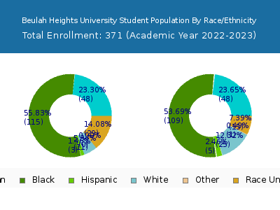 Beulah Heights University 2023 Student Population by Gender and Race chart