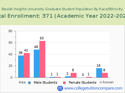 Beulah Heights University 2023 Graduate Enrollment by Gender and Race chart