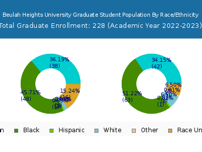 Beulah Heights University 2023 Graduate Enrollment by Gender and Race chart