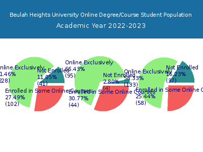 Beulah Heights University 2023 Online Student Population chart