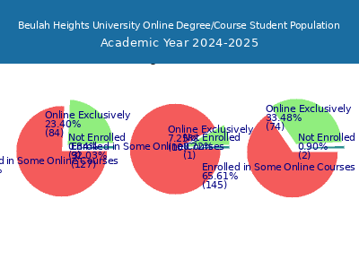 Beulah Heights University 2025 Online Student Population chart