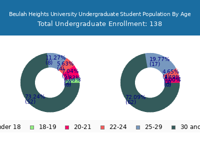 Beulah Heights University 2024 Undergraduate Enrollment Age Diversity Pie chart