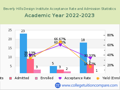 Beverly Hills Design Institute 2023 Acceptance Rate By Gender chart