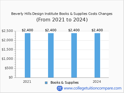Beverly Hills Design Institute 2024 books & supplies cost chart