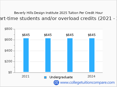 Beverly Hills Design Institute 2024 cost per credit hour chart