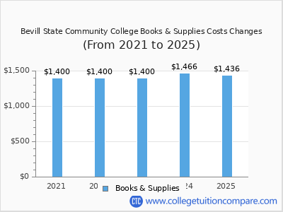 Bevill State Community College 2025 books & supplies cost chart