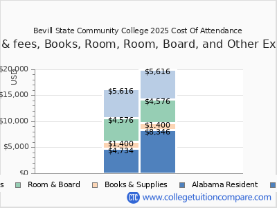 Bevill State Community College 2025 COA (cost of attendance) chart