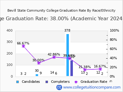 Bevill State Community College graduation rate by race