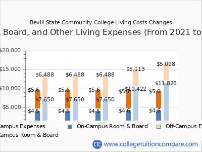 Bevill State Community College 2025 room & board cost chart