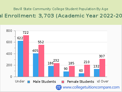 Bevill State Community College 2023 Student Population by Age chart