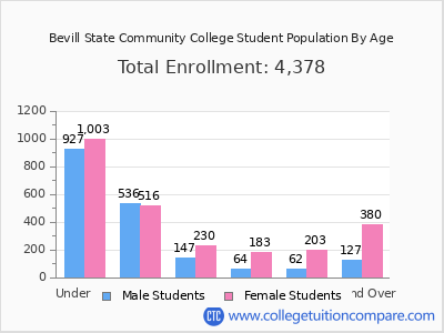 Bevill State Community College 2025 Student Population by Age chart