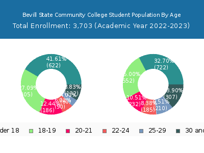 Bevill State Community College 2023 Student Population Age Diversity Pie chart