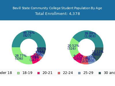 Bevill State Community College 2025 Student Population Age Diversity Pie chart