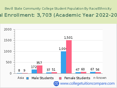 Bevill State Community College 2023 Student Population by Gender and Race chart