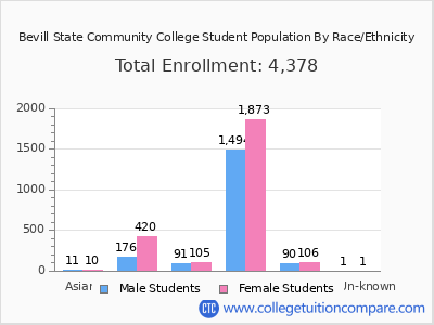 Bevill State Community College 2025 Student Population by Gender and Race chart