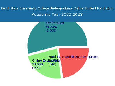 Bevill State Community College 2023 Online Student Population chart