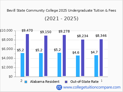 Bevill State Community College 2025 undergraduate tuition chart