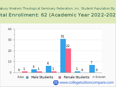 Bexley Hall Seabury Western Theological Seminary Federation, Inc. 2023 Student Population by Gender and Race chart