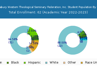 Bexley Hall Seabury Western Theological Seminary Federation, Inc. 2023 Student Population by Gender and Race chart