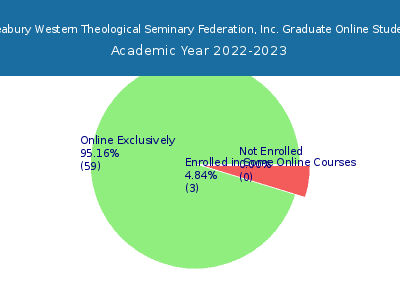 Bexley Hall Seabury Western Theological Seminary Federation, Inc. 2023 Online Student Population chart