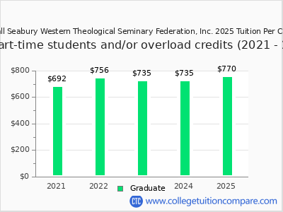Bexley Hall Seabury Western Theological Seminary Federation, Inc. 2025 cost per credit hour chart