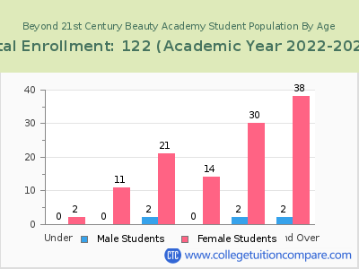 Beyond 21st Century Beauty Academy 2023 Student Population by Age chart