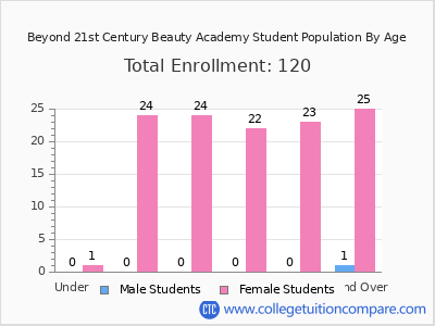 Beyond 21st Century Beauty Academy 2025 Student Population by Age chart