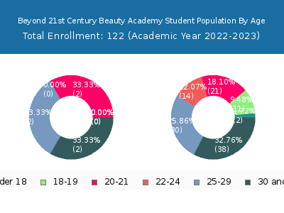 Beyond 21st Century Beauty Academy 2023 Student Population Age Diversity Pie chart