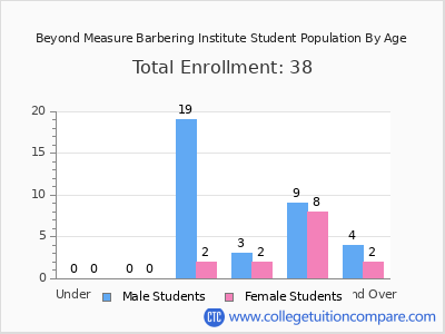 Beyond Measure Barbering Institute 2024 Student Population by Age chart