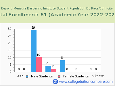 Beyond Measure Barbering Institute 2023 Student Population by Gender and Race chart