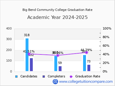 Big Bend Community College graduation rate by gender