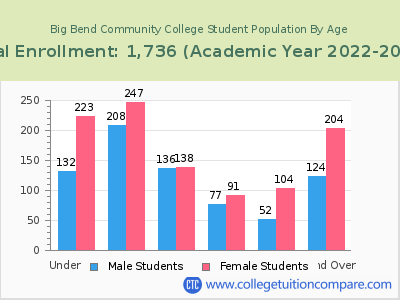 Big Bend Community College 2023 Student Population by Age chart