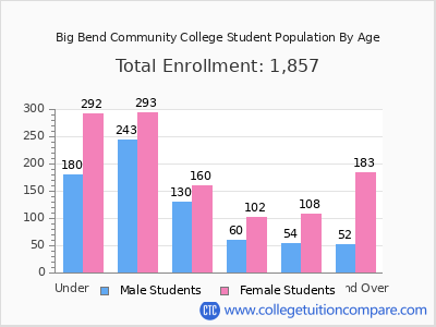 Big Bend Community College 2025 Student Population by Age chart