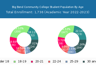 Big Bend Community College 2023 Student Population Age Diversity Pie chart
