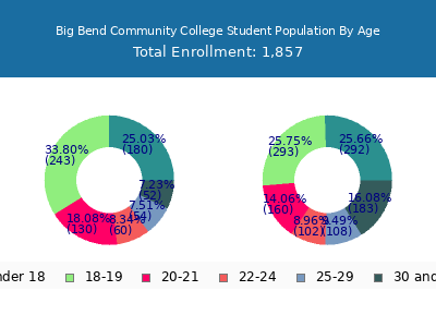 Big Bend Community College 2025 Student Population Age Diversity Pie chart