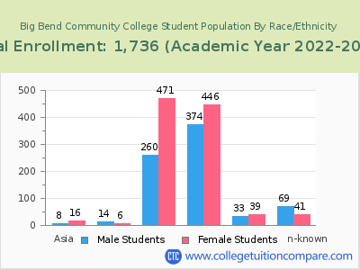 Big Bend Community College 2023 Student Population by Gender and Race chart