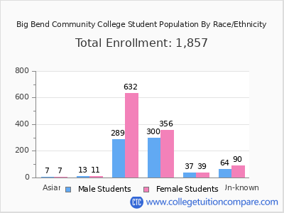 Big Bend Community College 2025 Student Population by Gender and Race chart