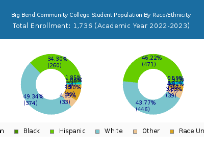 Big Bend Community College 2023 Student Population by Gender and Race chart