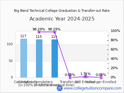 Big Bend Technical College 2025 Graduation Rate chart