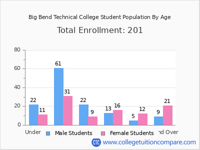 Big Bend Technical College 2024 Student Population by Age chart