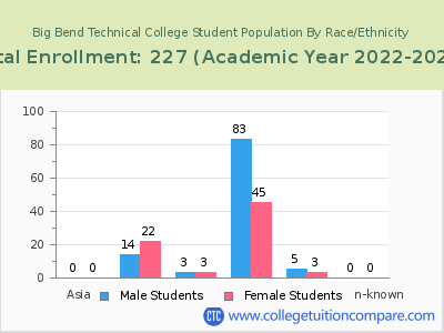 Big Bend Technical College 2023 Student Population by Gender and Race chart