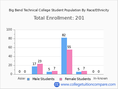 Big Bend Technical College 2025 Student Population by Gender and Race chart