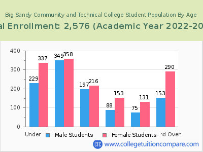 Big Sandy Community and Technical College 2023 Student Population by Age chart
