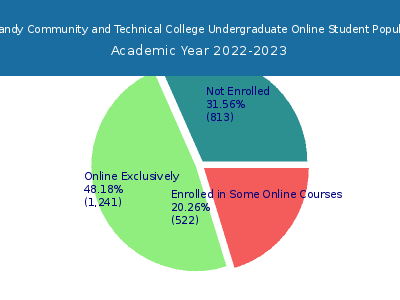 Big Sandy Community and Technical College 2023 Online Student Population chart