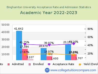 Binghamton University 2023 Acceptance Rate By Gender chart