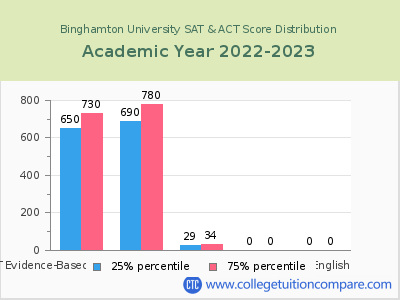Binghamton University 2023 SAT and ACT Score Chart