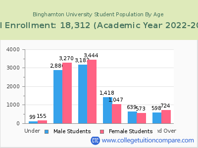 Binghamton University 2023 Student Population by Age chart